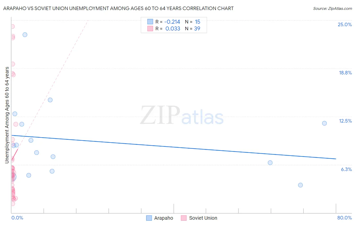 Arapaho vs Soviet Union Unemployment Among Ages 60 to 64 years