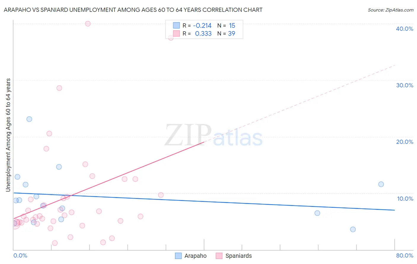 Arapaho vs Spaniard Unemployment Among Ages 60 to 64 years