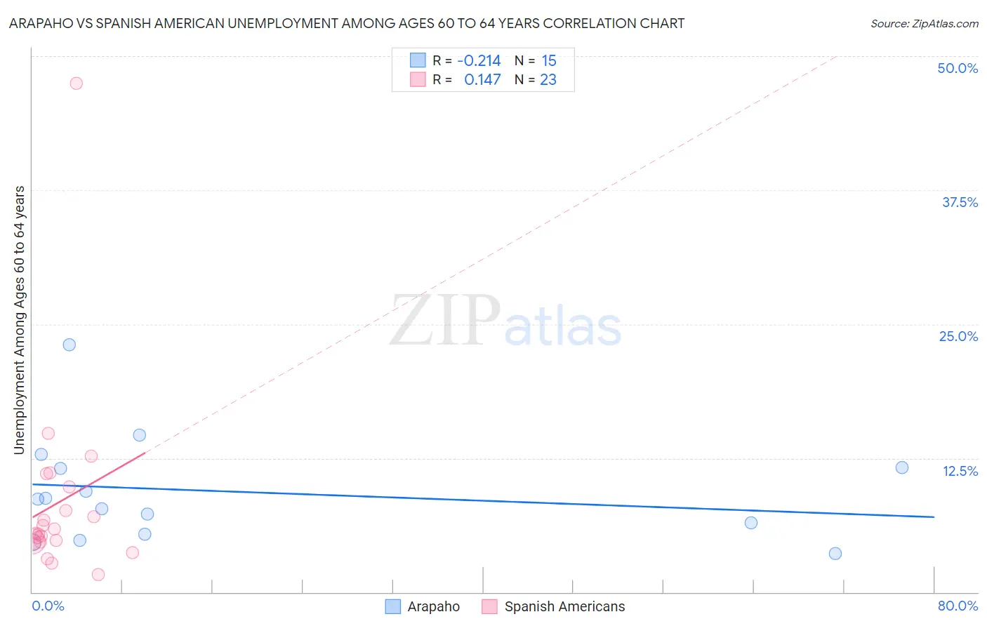 Arapaho vs Spanish American Unemployment Among Ages 60 to 64 years