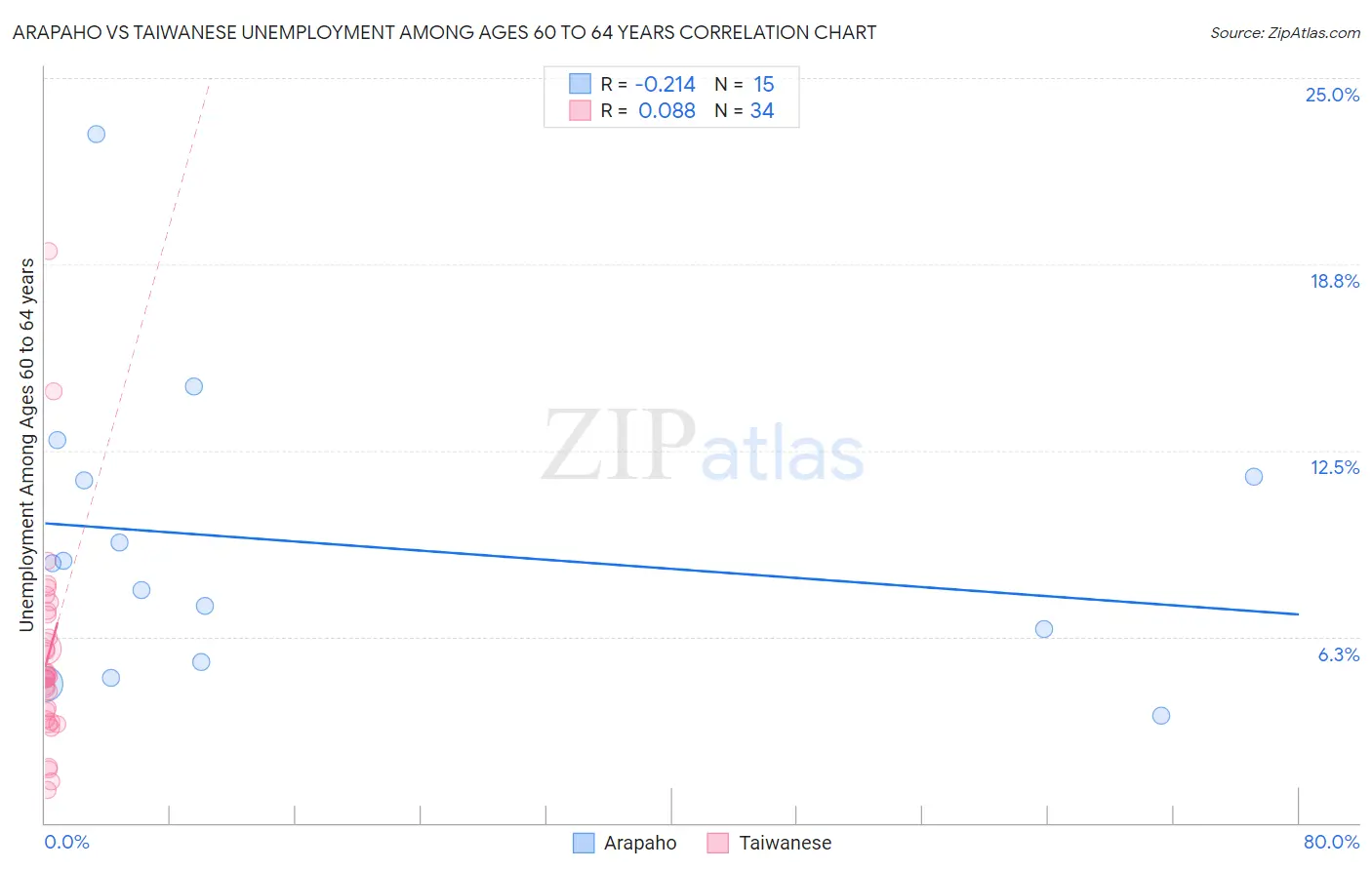 Arapaho vs Taiwanese Unemployment Among Ages 60 to 64 years