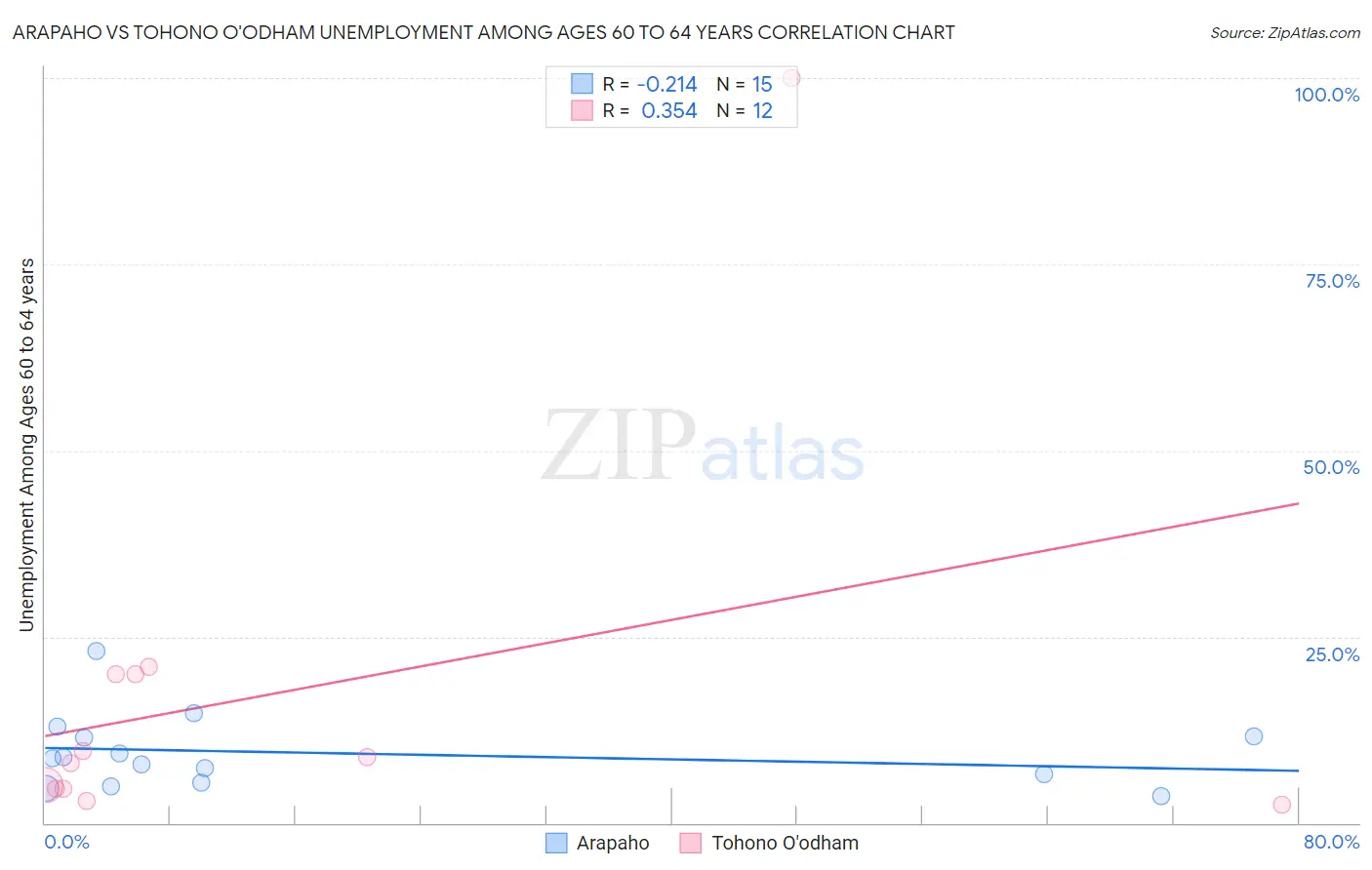 Arapaho vs Tohono O'odham Unemployment Among Ages 60 to 64 years