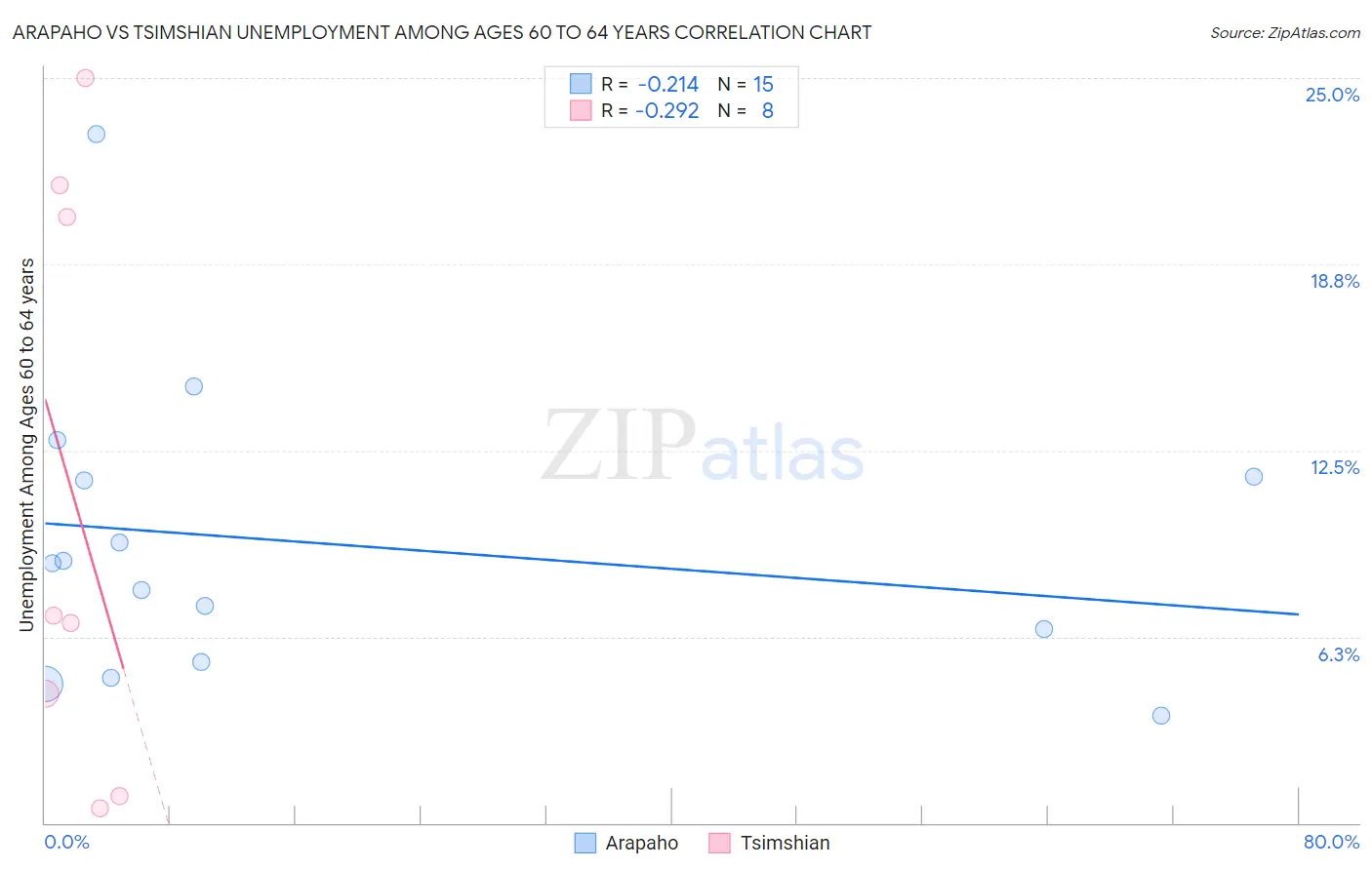 Arapaho vs Tsimshian Unemployment Among Ages 60 to 64 years