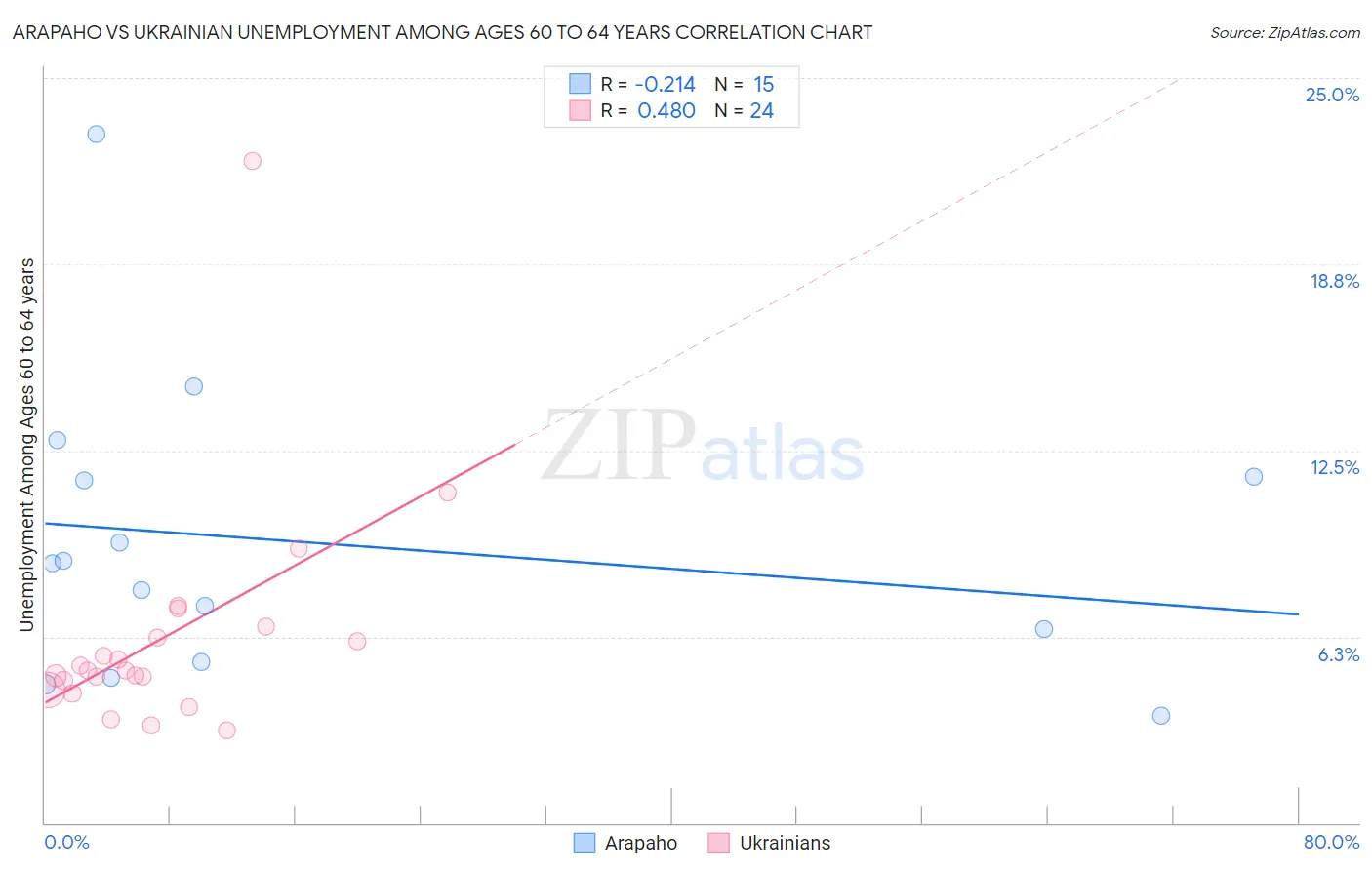 Arapaho vs Ukrainian Unemployment Among Ages 60 to 64 years