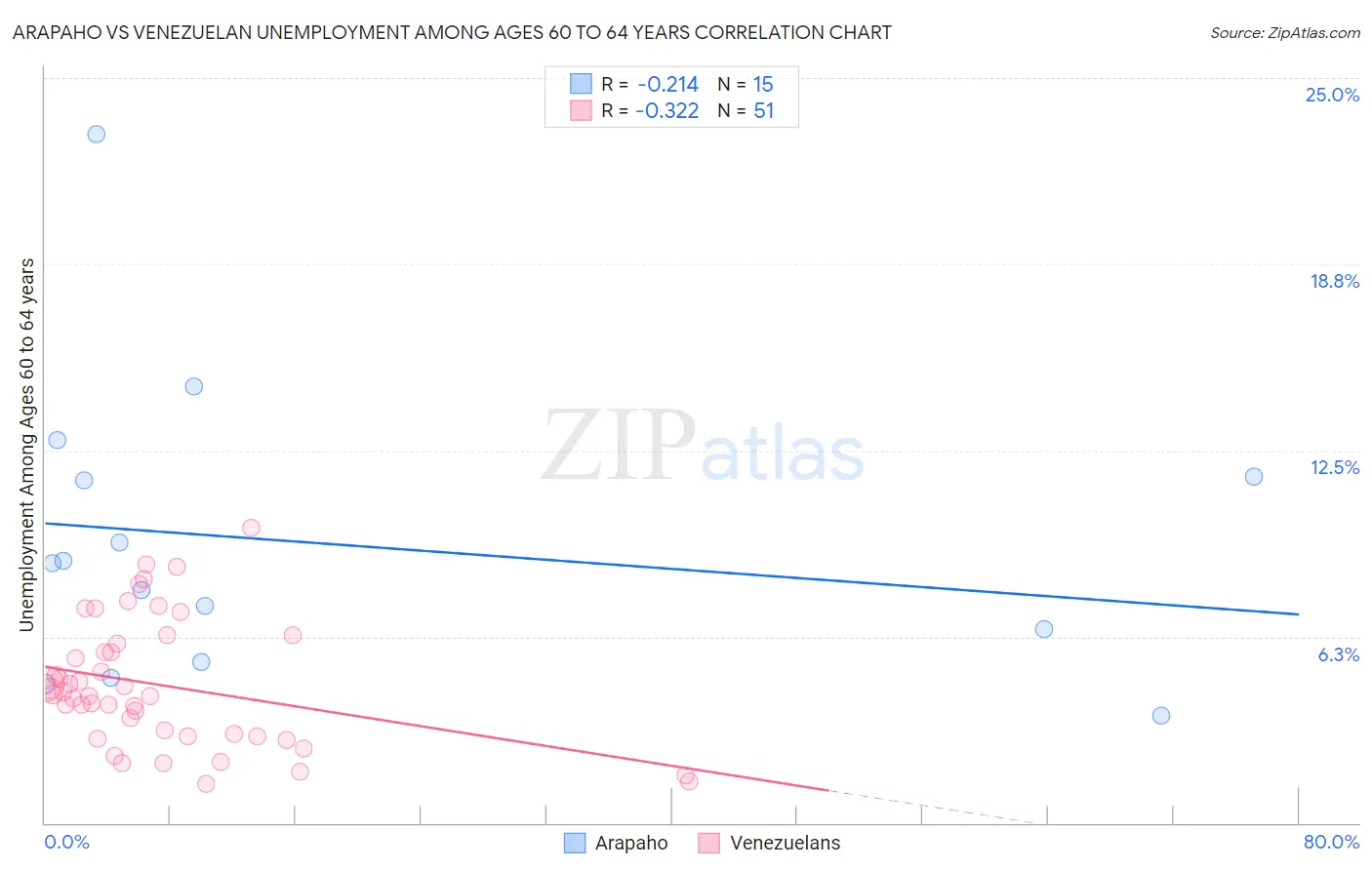 Arapaho vs Venezuelan Unemployment Among Ages 60 to 64 years