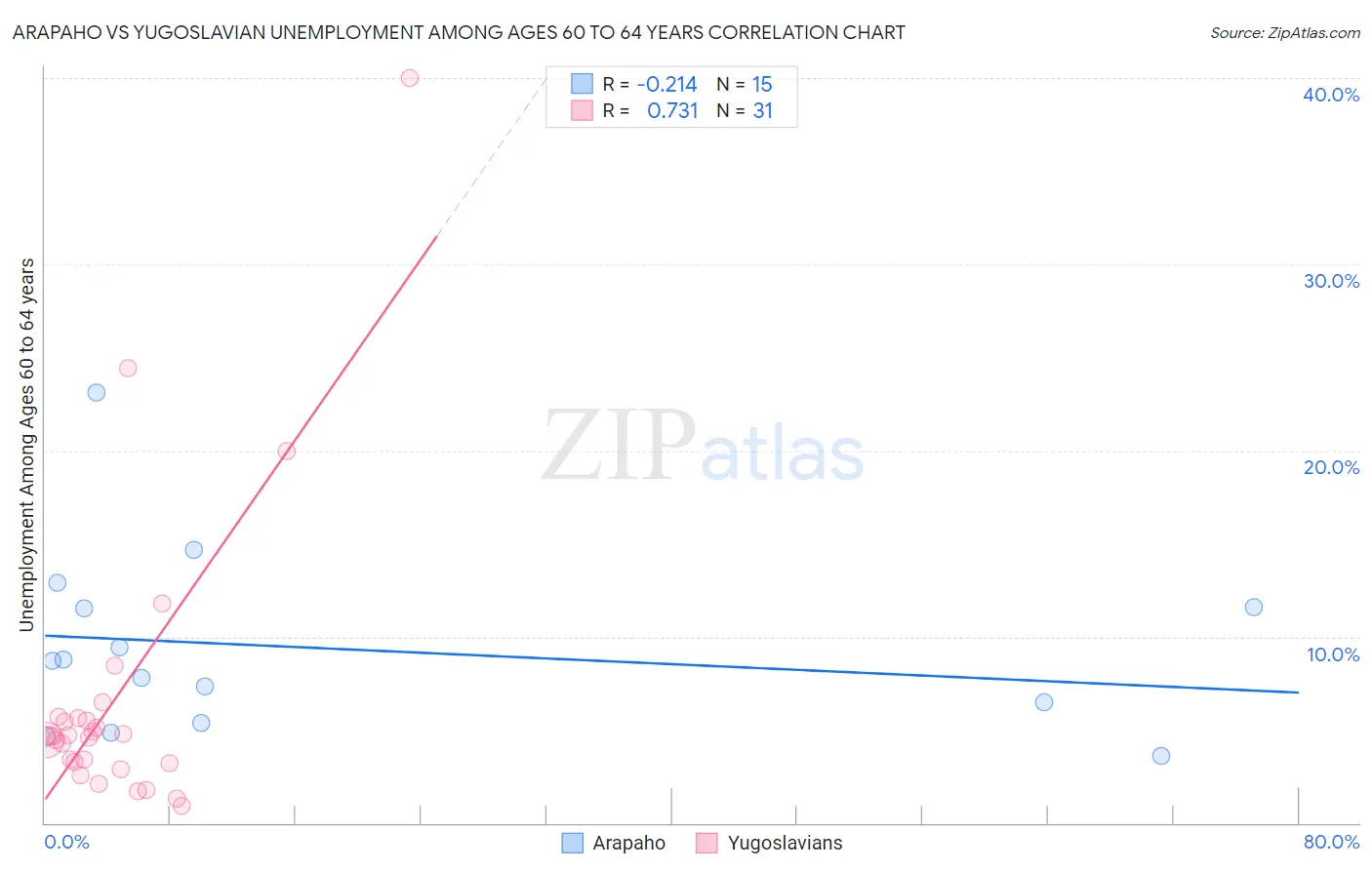 Arapaho vs Yugoslavian Unemployment Among Ages 60 to 64 years