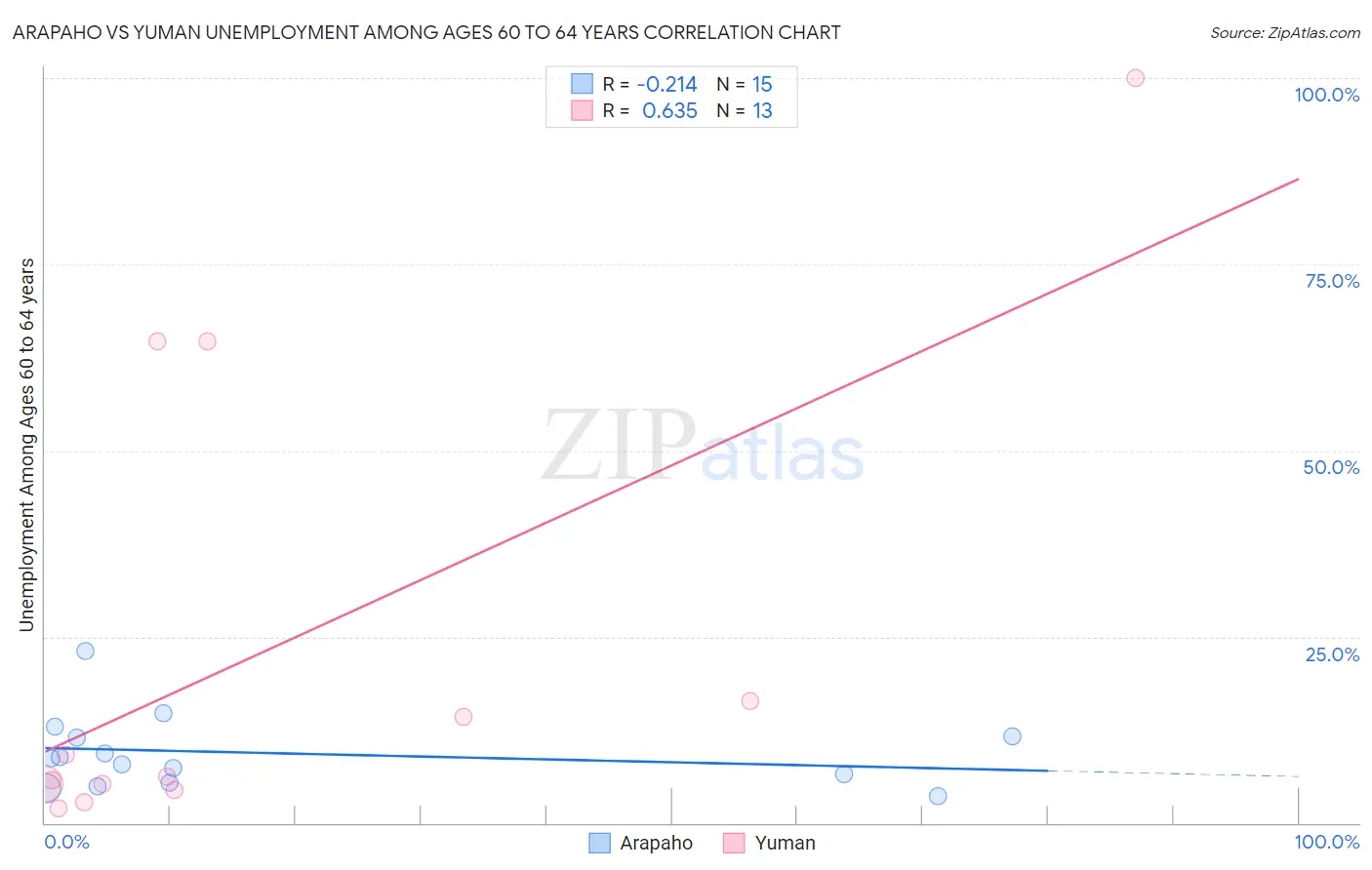 Arapaho vs Yuman Unemployment Among Ages 60 to 64 years
