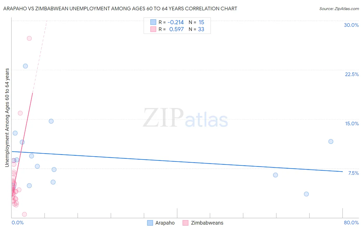 Arapaho vs Zimbabwean Unemployment Among Ages 60 to 64 years