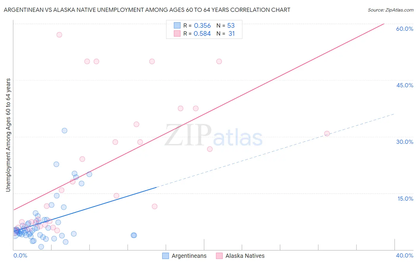 Argentinean vs Alaska Native Unemployment Among Ages 60 to 64 years