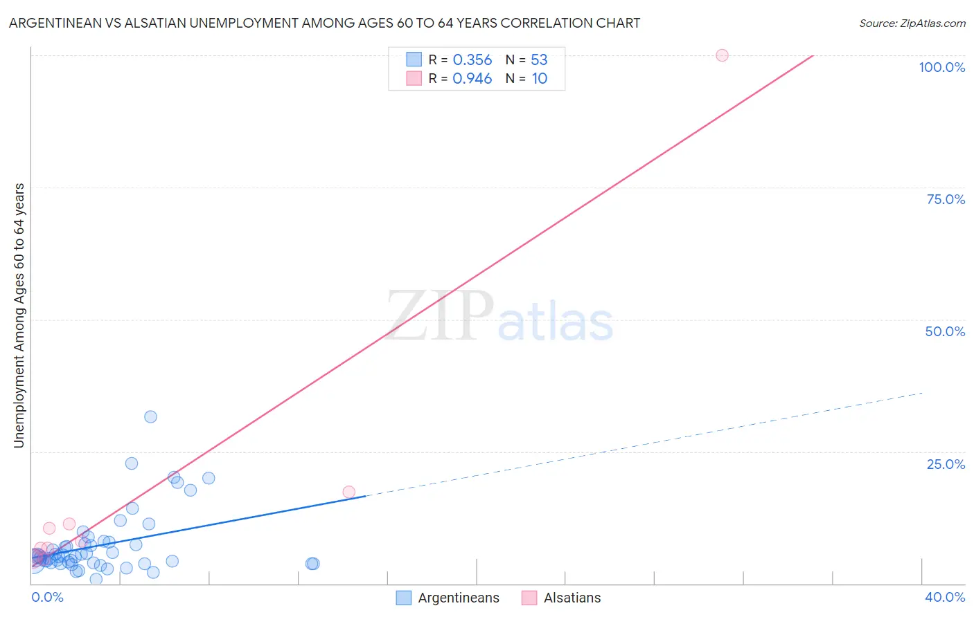 Argentinean vs Alsatian Unemployment Among Ages 60 to 64 years