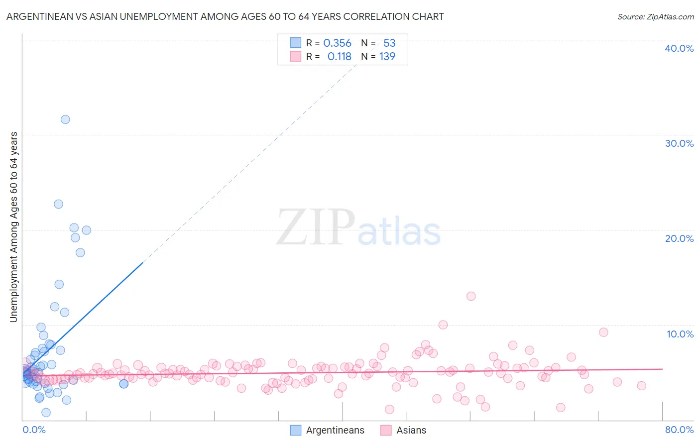 Argentinean vs Asian Unemployment Among Ages 60 to 64 years