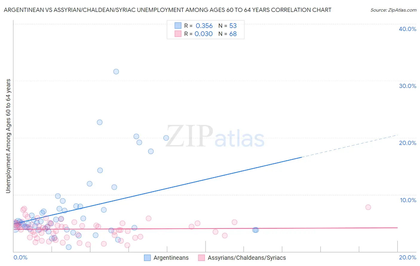 Argentinean vs Assyrian/Chaldean/Syriac Unemployment Among Ages 60 to 64 years