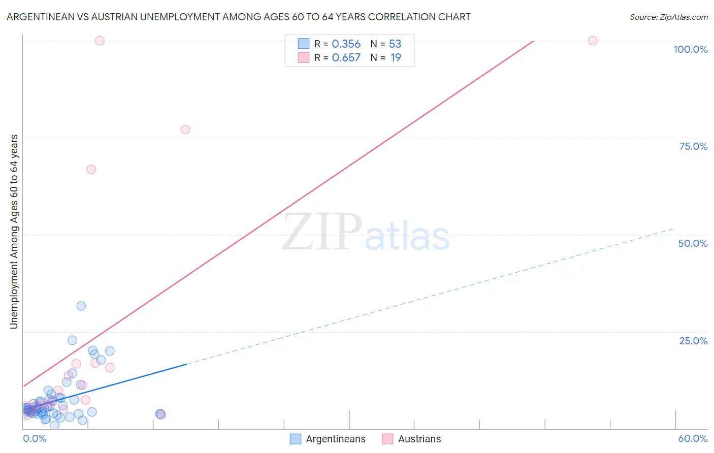Argentinean vs Austrian Unemployment Among Ages 60 to 64 years