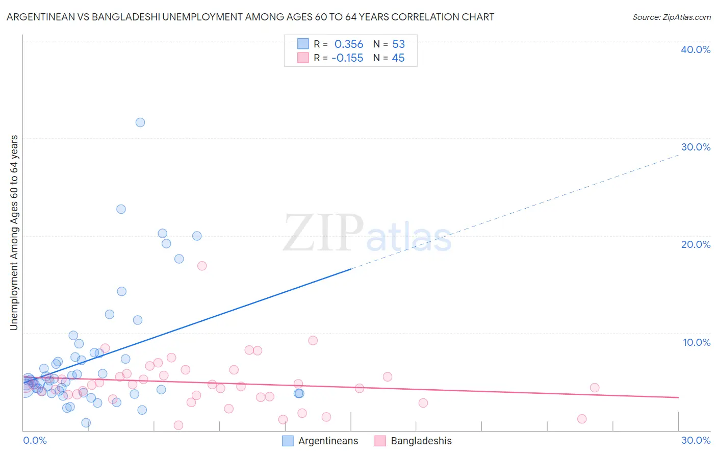 Argentinean vs Bangladeshi Unemployment Among Ages 60 to 64 years