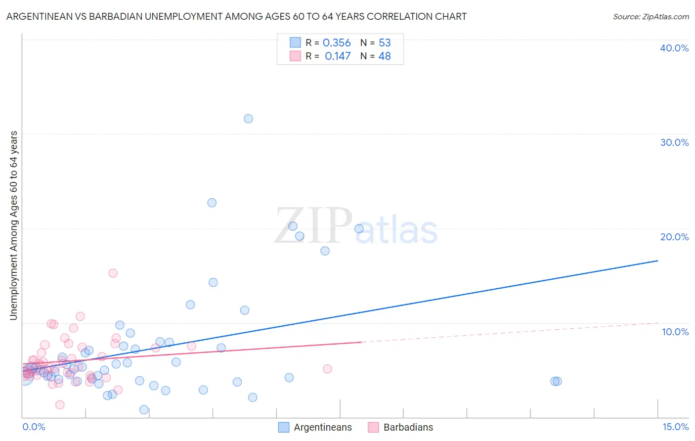 Argentinean vs Barbadian Unemployment Among Ages 60 to 64 years