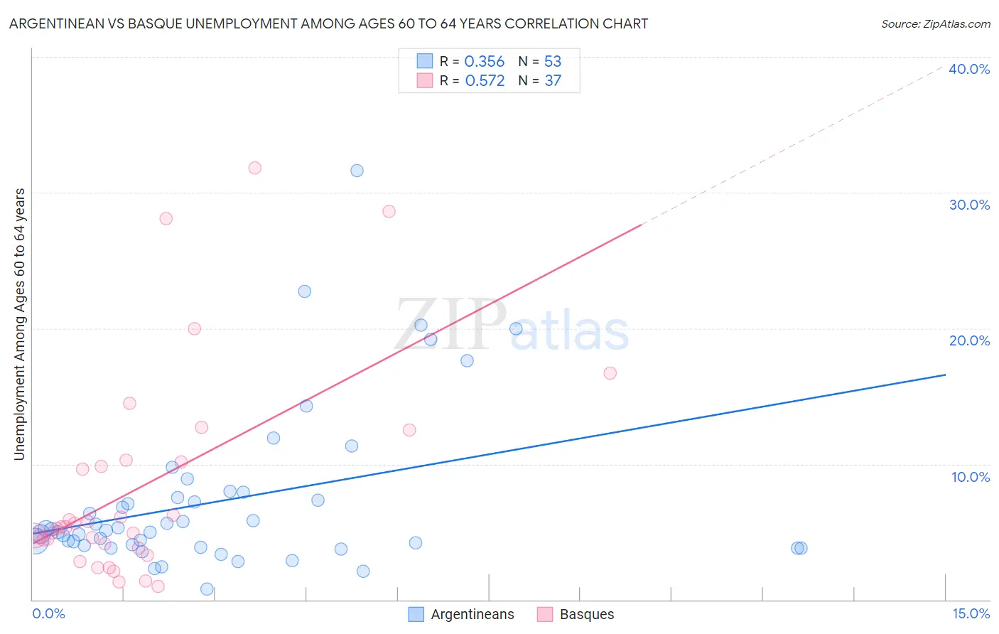Argentinean vs Basque Unemployment Among Ages 60 to 64 years