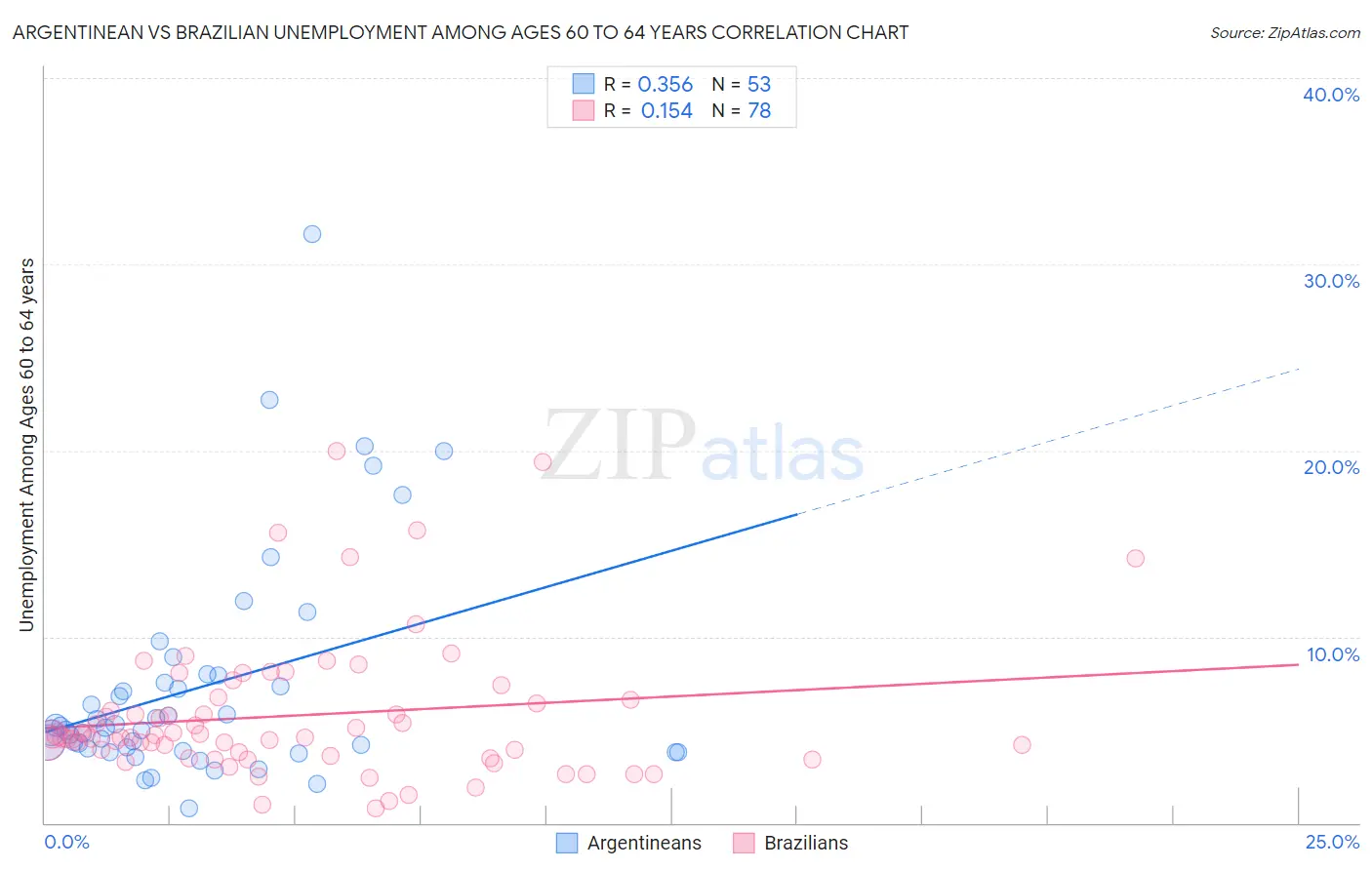 Argentinean vs Brazilian Unemployment Among Ages 60 to 64 years