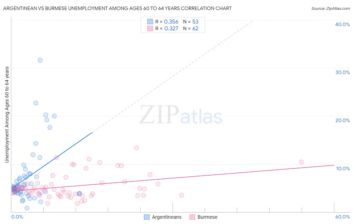 Argentinean vs Burmese Unemployment Among Ages 60 to 64 years