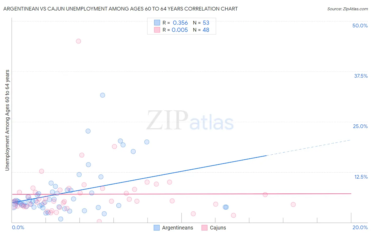 Argentinean vs Cajun Unemployment Among Ages 60 to 64 years