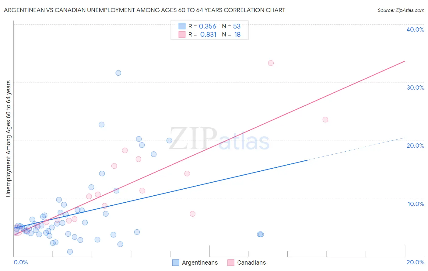 Argentinean vs Canadian Unemployment Among Ages 60 to 64 years