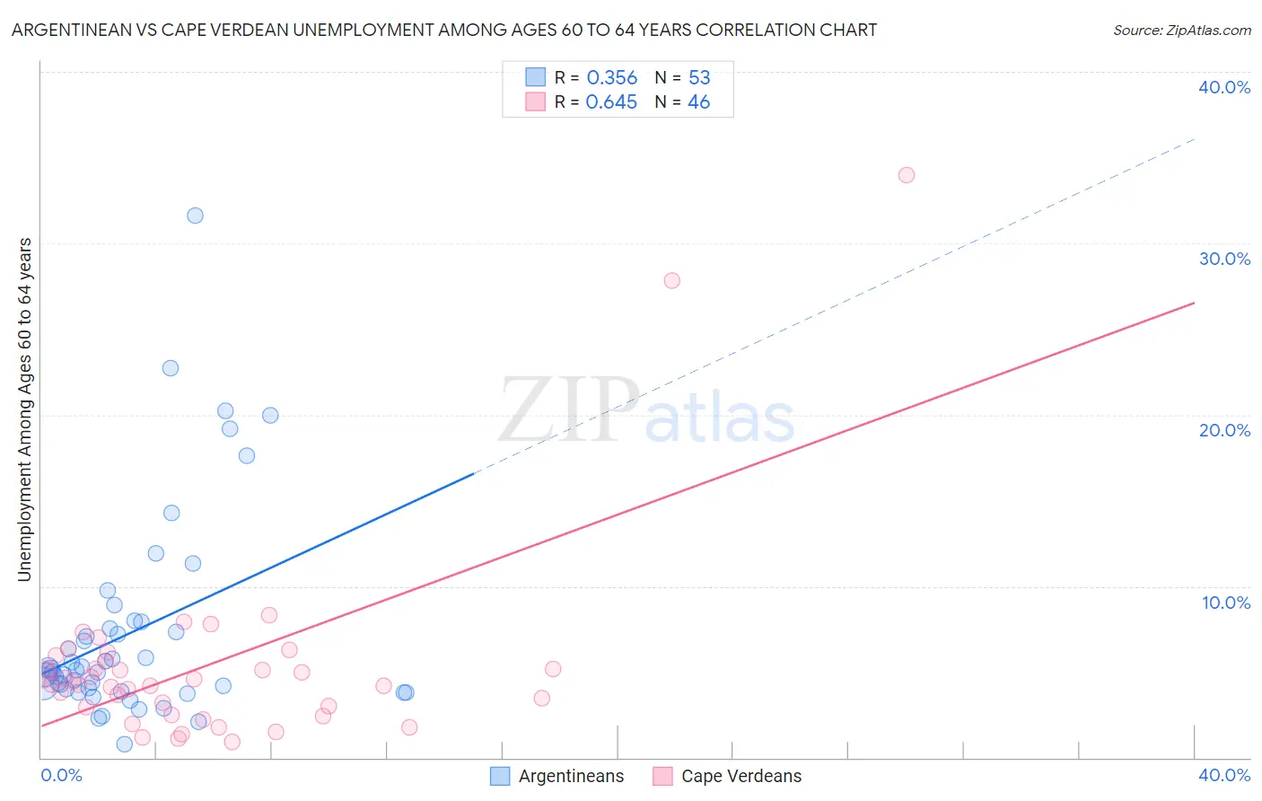 Argentinean vs Cape Verdean Unemployment Among Ages 60 to 64 years