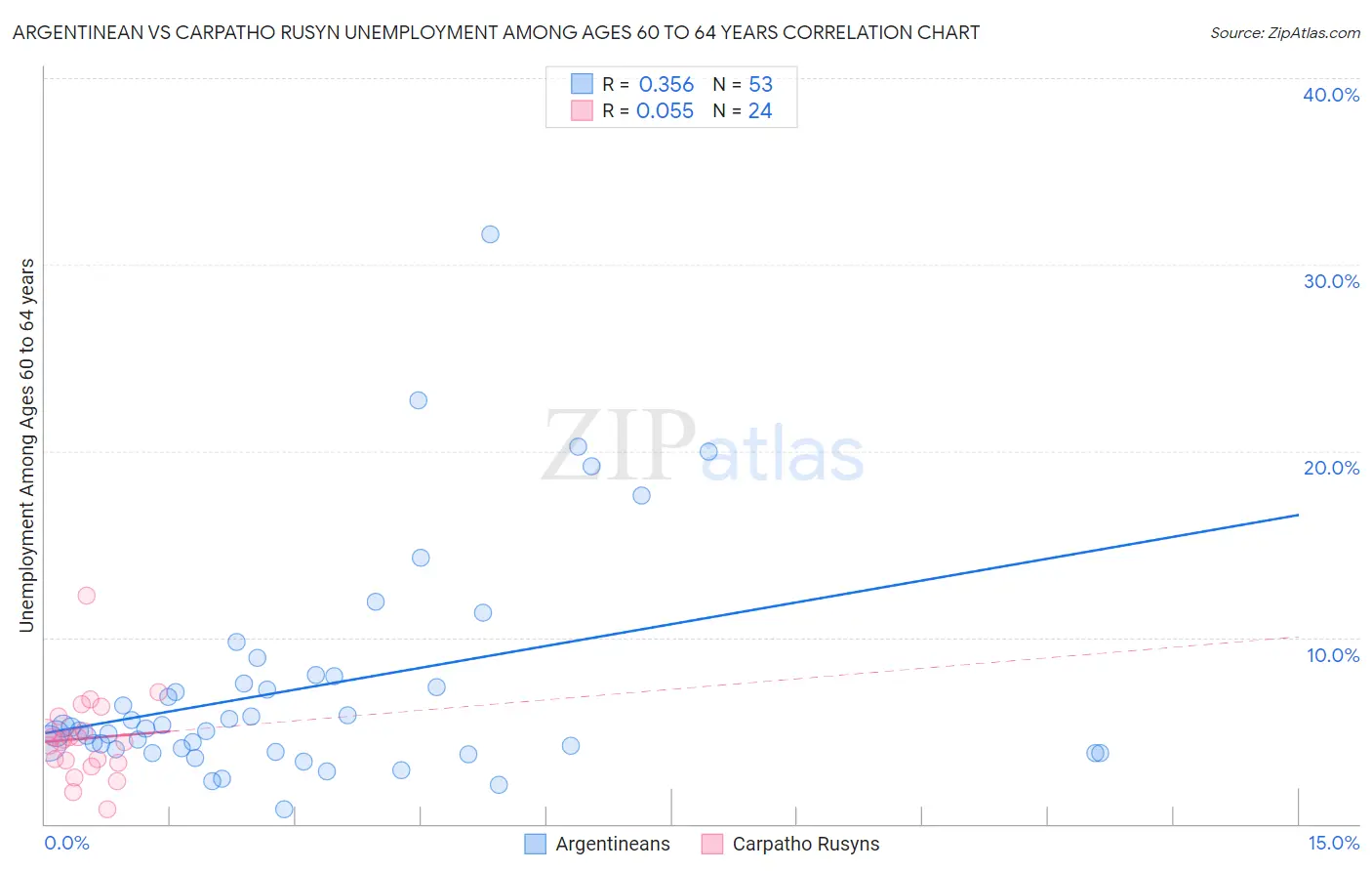 Argentinean vs Carpatho Rusyn Unemployment Among Ages 60 to 64 years