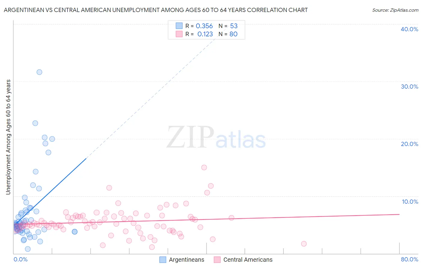 Argentinean vs Central American Unemployment Among Ages 60 to 64 years