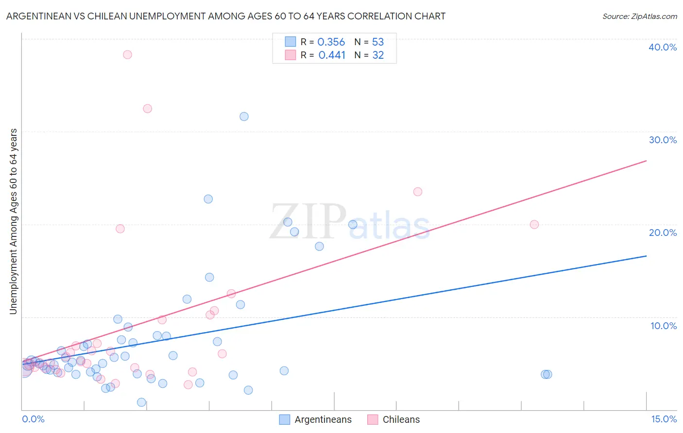 Argentinean vs Chilean Unemployment Among Ages 60 to 64 years