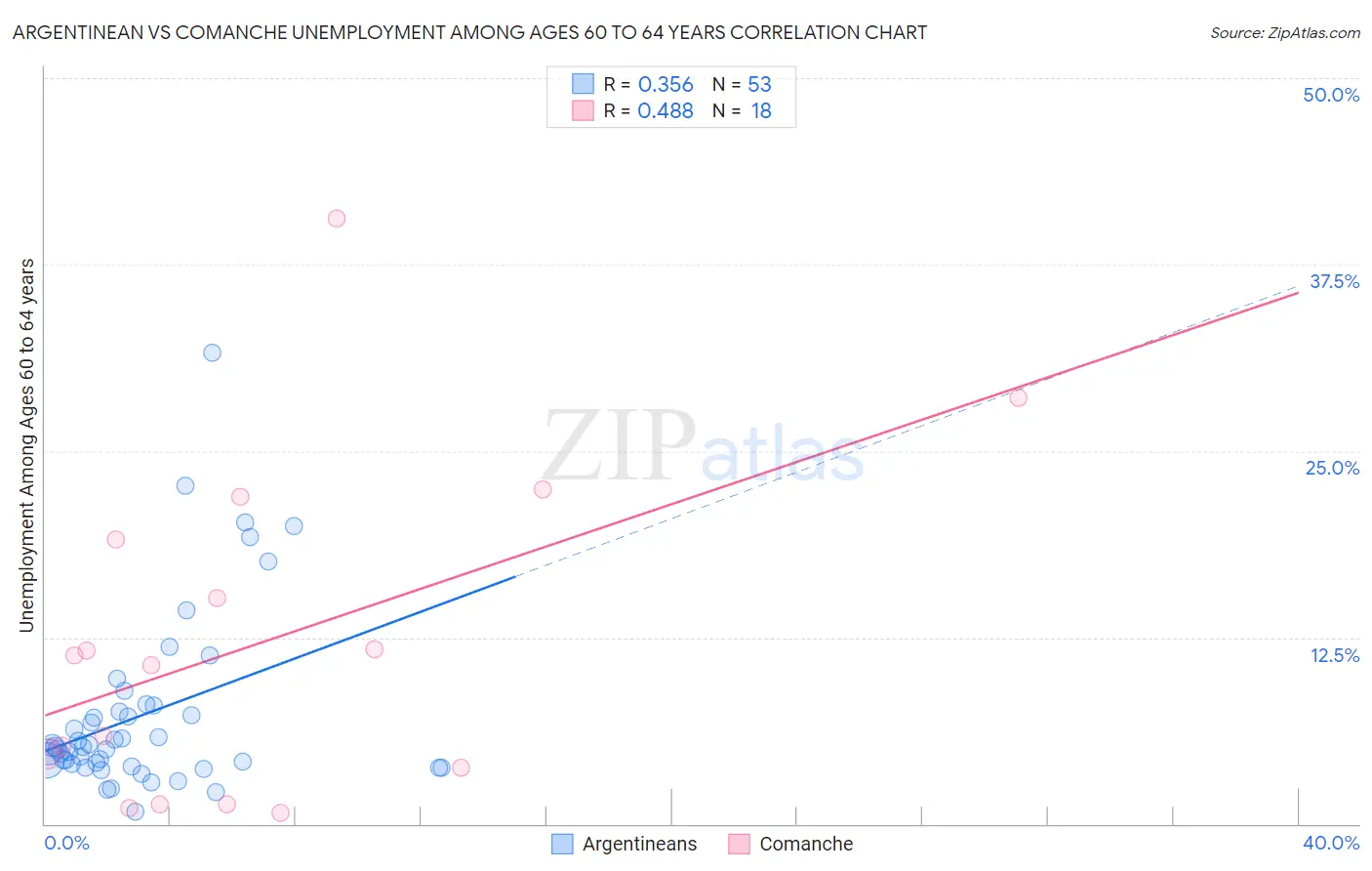 Argentinean vs Comanche Unemployment Among Ages 60 to 64 years