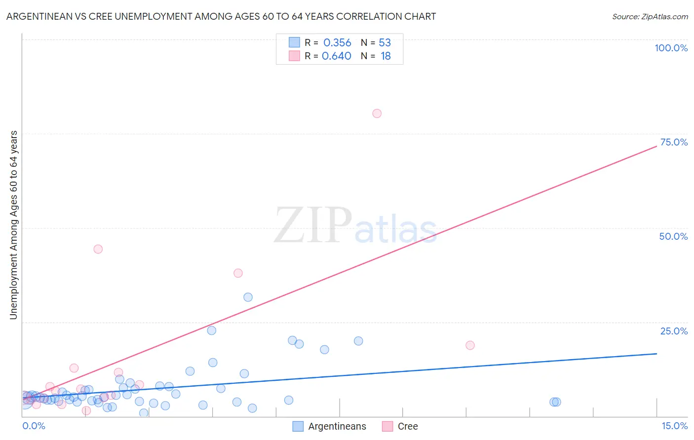 Argentinean vs Cree Unemployment Among Ages 60 to 64 years