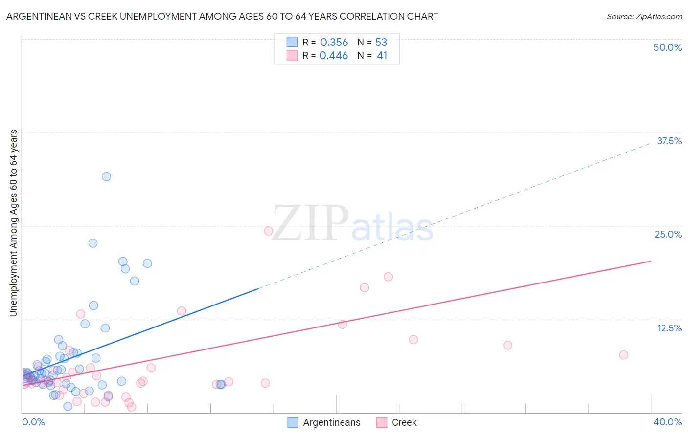 Argentinean vs Creek Unemployment Among Ages 60 to 64 years