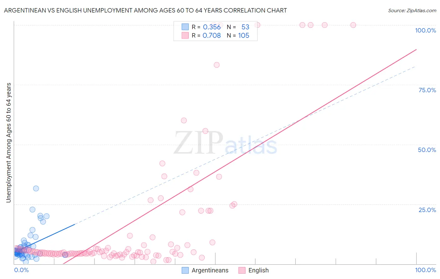 Argentinean vs English Unemployment Among Ages 60 to 64 years