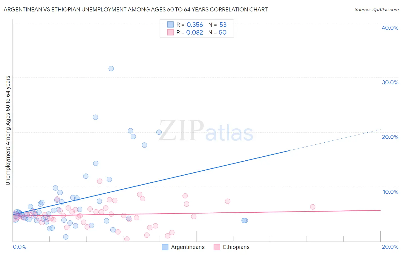 Argentinean vs Ethiopian Unemployment Among Ages 60 to 64 years