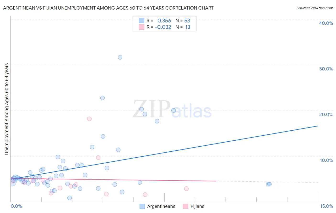 Argentinean vs Fijian Unemployment Among Ages 60 to 64 years
