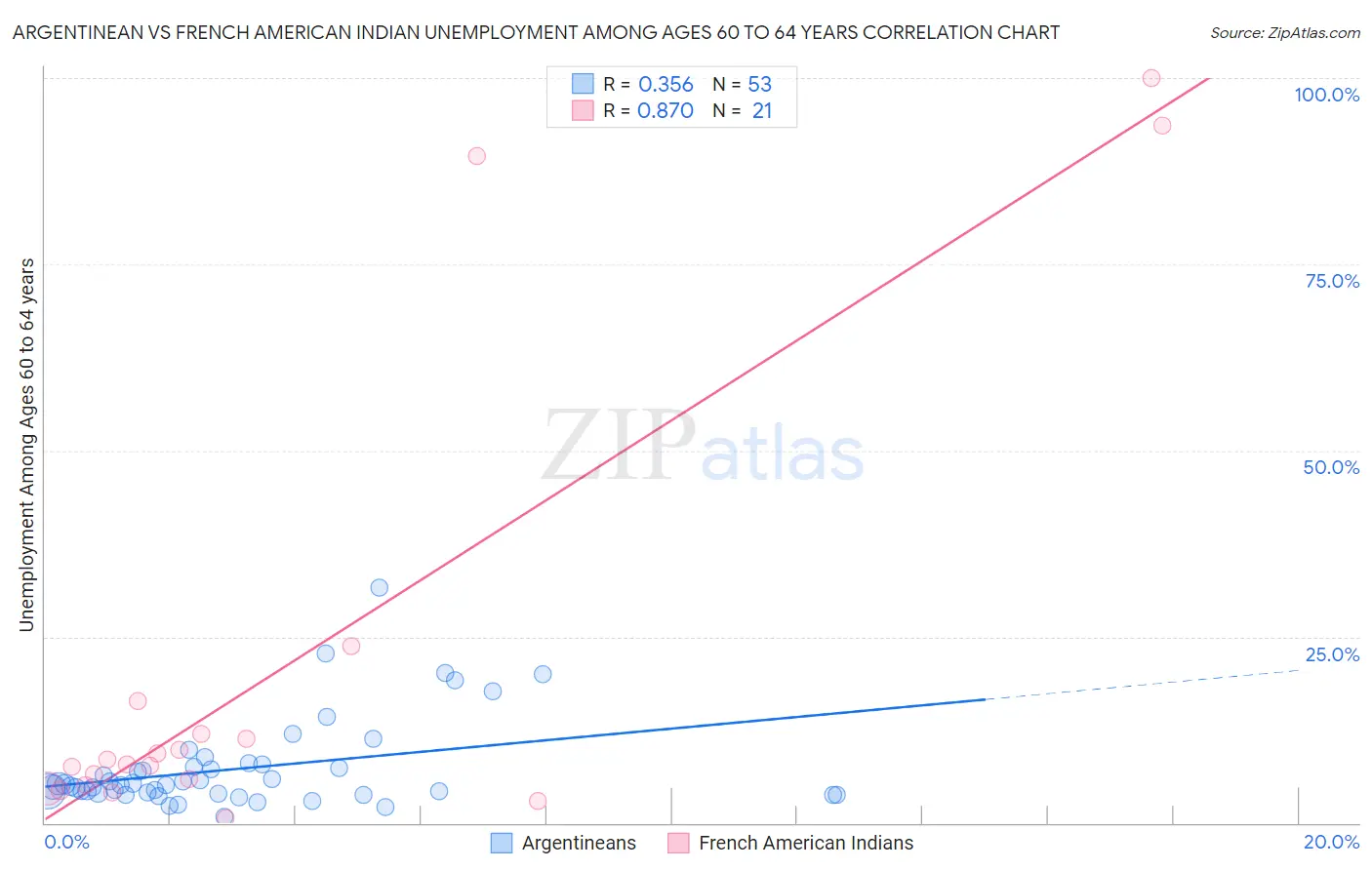 Argentinean vs French American Indian Unemployment Among Ages 60 to 64 years