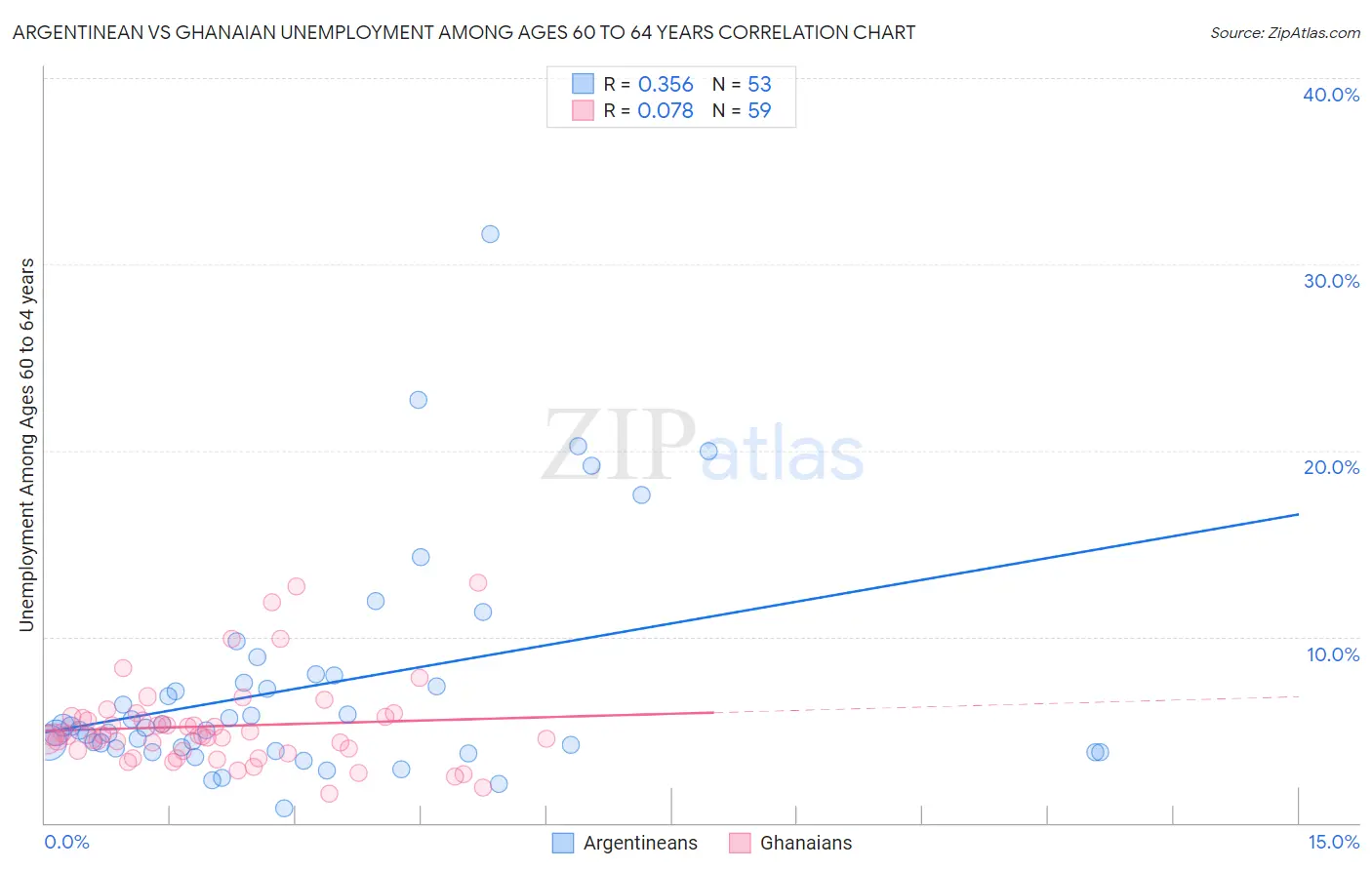 Argentinean vs Ghanaian Unemployment Among Ages 60 to 64 years