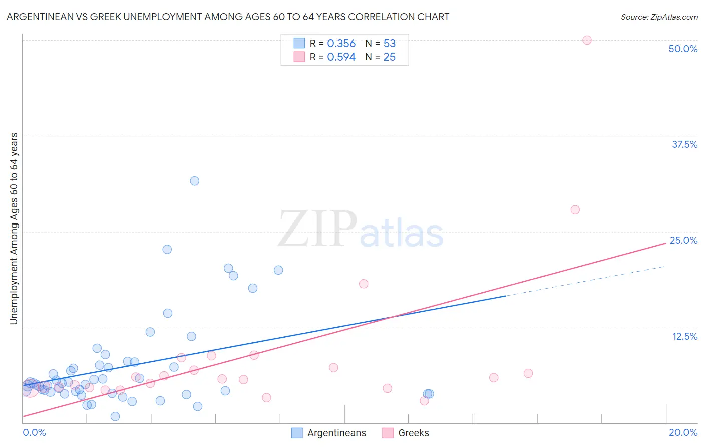 Argentinean vs Greek Unemployment Among Ages 60 to 64 years