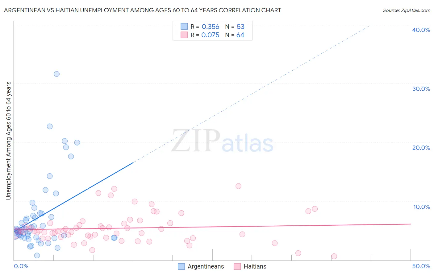 Argentinean vs Haitian Unemployment Among Ages 60 to 64 years