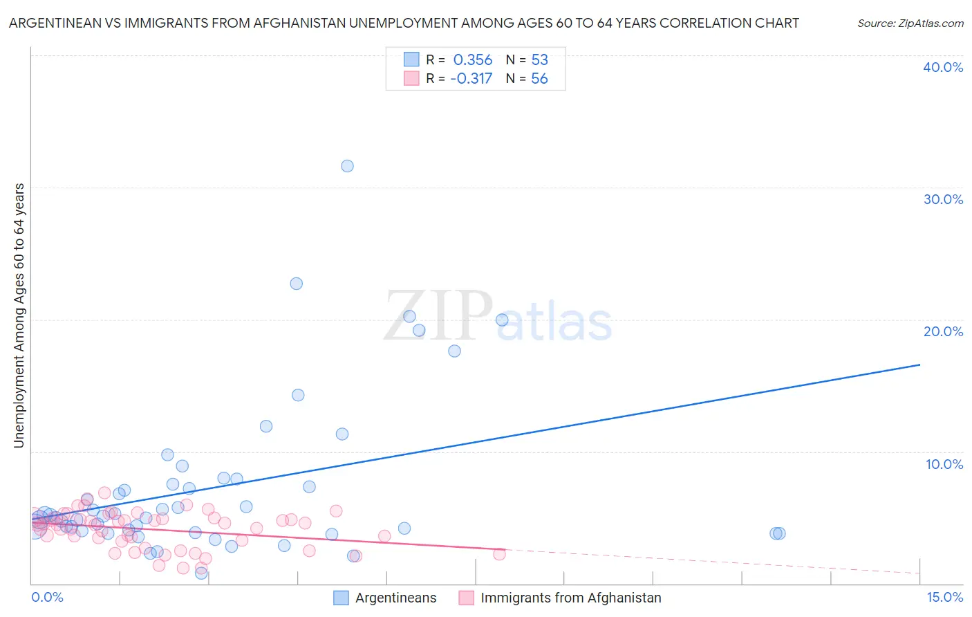 Argentinean vs Immigrants from Afghanistan Unemployment Among Ages 60 to 64 years