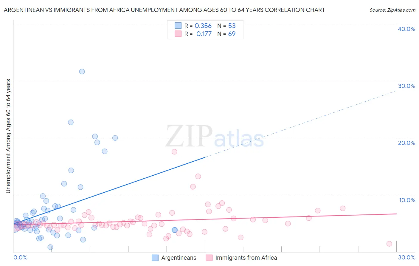 Argentinean vs Immigrants from Africa Unemployment Among Ages 60 to 64 years