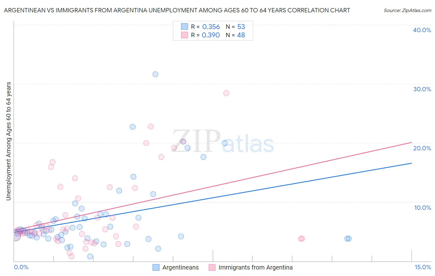 Argentinean vs Immigrants from Argentina Unemployment Among Ages 60 to 64 years