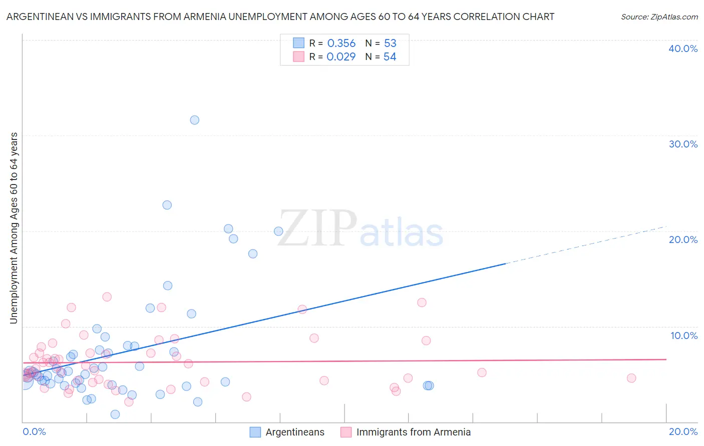 Argentinean vs Immigrants from Armenia Unemployment Among Ages 60 to 64 years