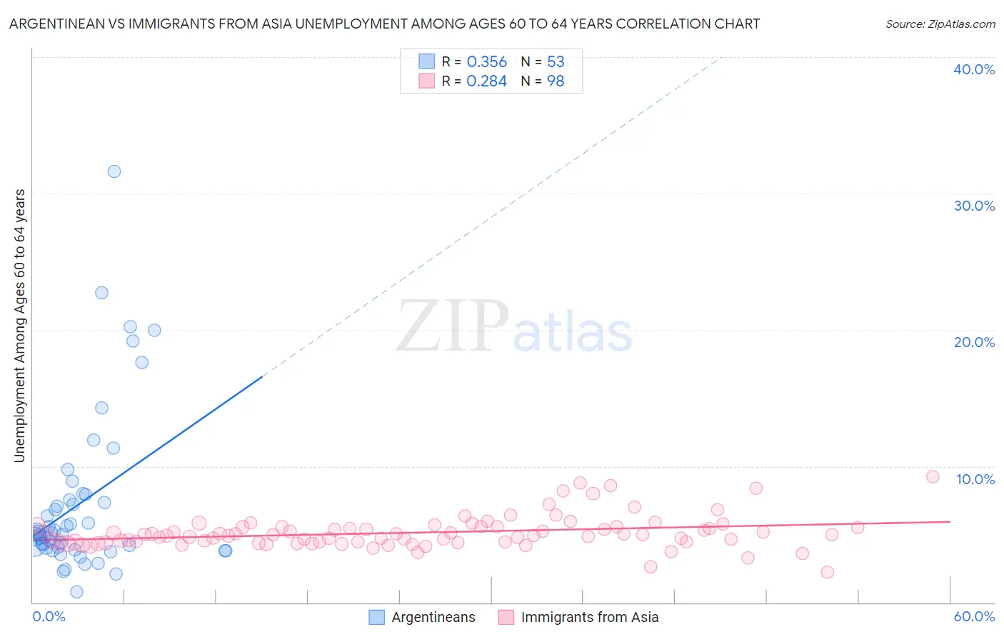 Argentinean vs Immigrants from Asia Unemployment Among Ages 60 to 64 years