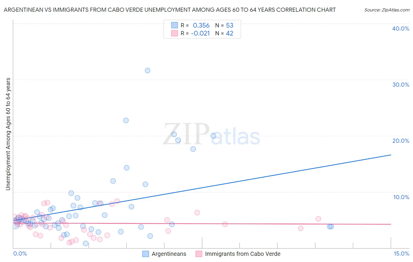 Argentinean vs Immigrants from Cabo Verde Unemployment Among Ages 60 to 64 years