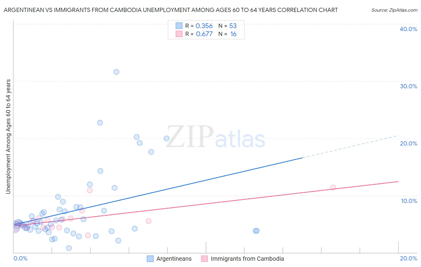 Argentinean vs Immigrants from Cambodia Unemployment Among Ages 60 to 64 years