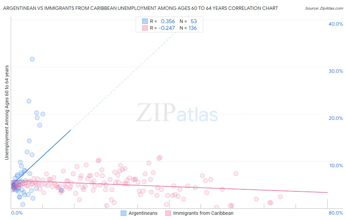 Argentinean vs Immigrants from Caribbean Unemployment Among Ages 60 to 64 years