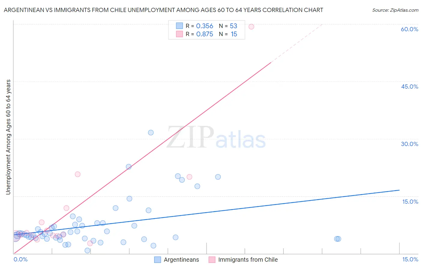 Argentinean vs Immigrants from Chile Unemployment Among Ages 60 to 64 years