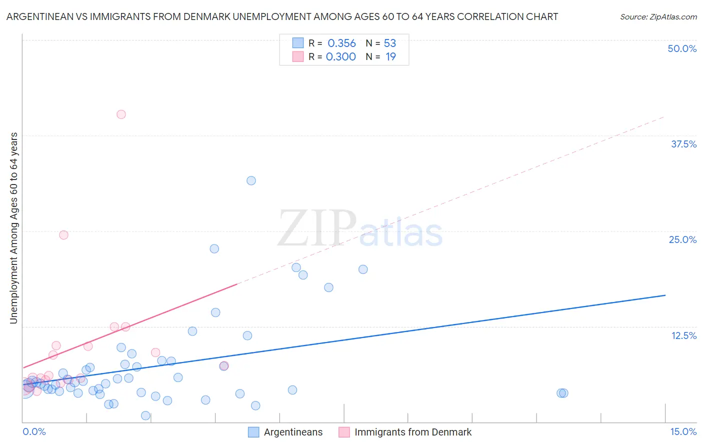 Argentinean vs Immigrants from Denmark Unemployment Among Ages 60 to 64 years
