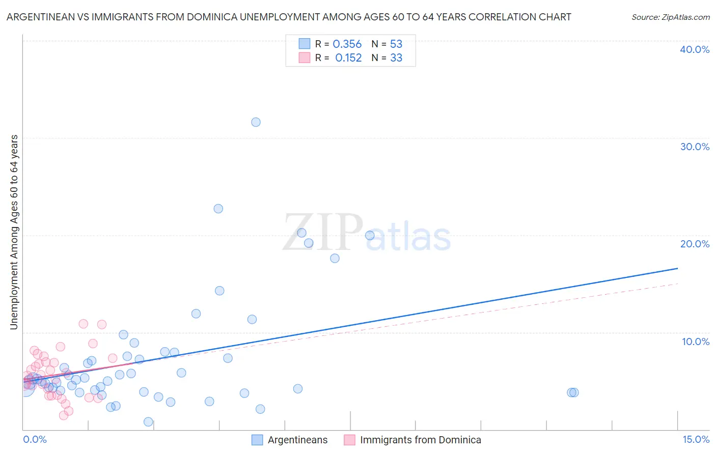 Argentinean vs Immigrants from Dominica Unemployment Among Ages 60 to 64 years