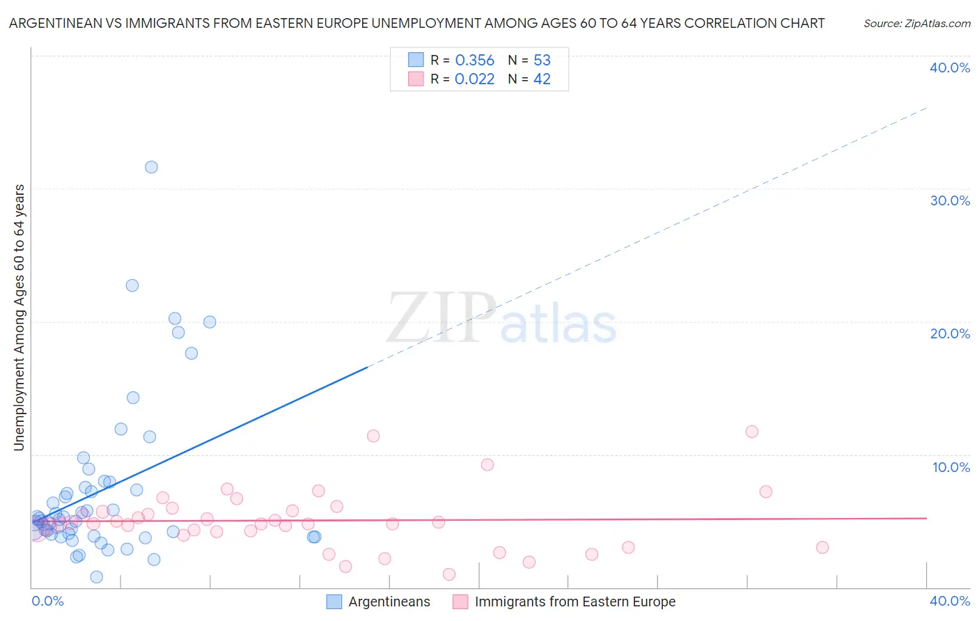 Argentinean vs Immigrants from Eastern Europe Unemployment Among Ages 60 to 64 years
