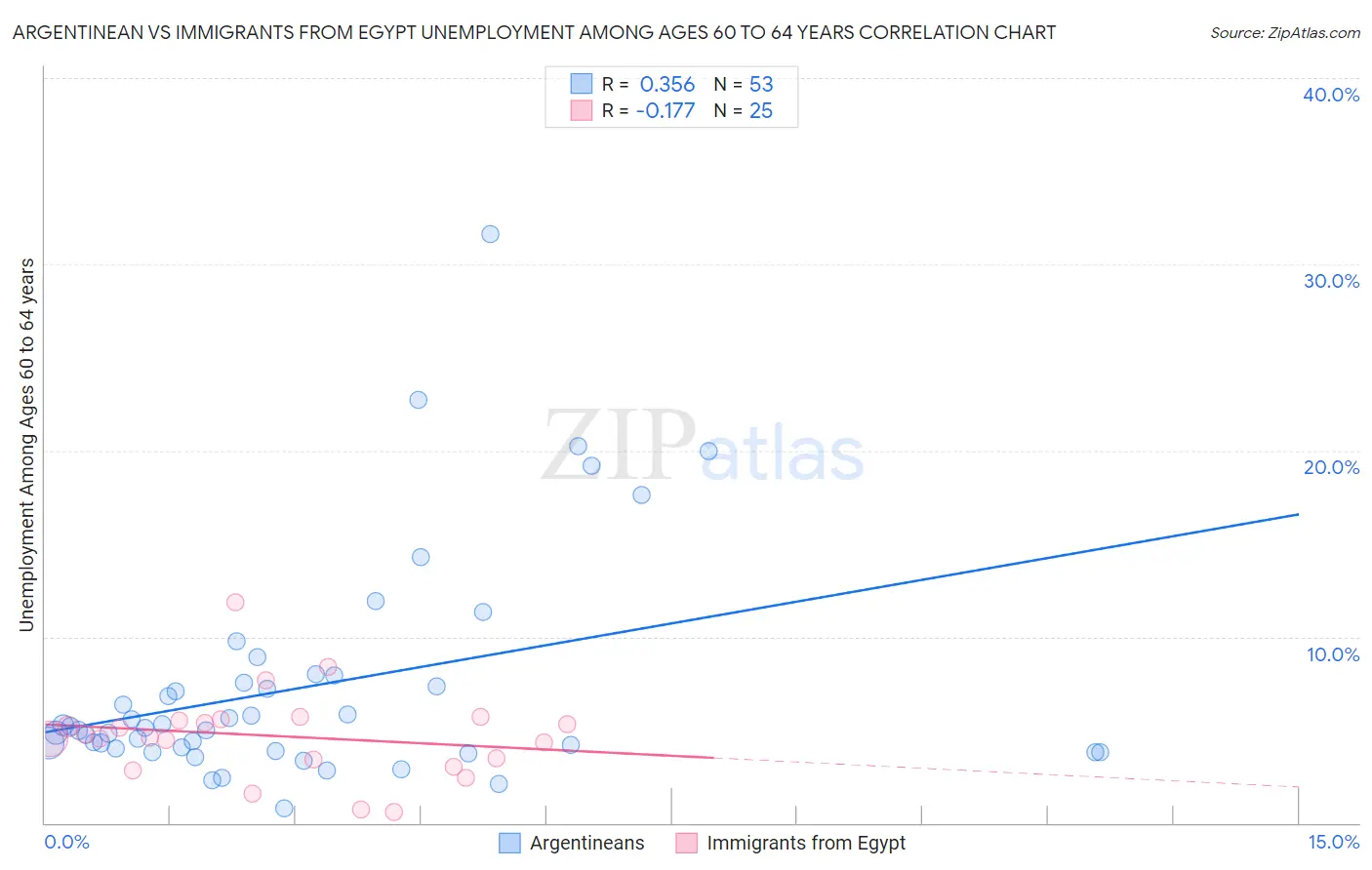 Argentinean vs Immigrants from Egypt Unemployment Among Ages 60 to 64 years